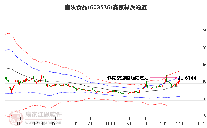 603536惠發食品贏家極反通道工具