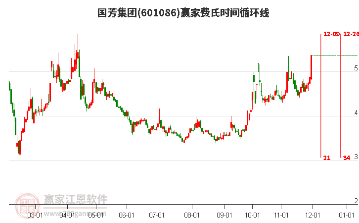 601086國芳集團(tuán)費(fèi)氏時(shí)間循環(huán)線工具