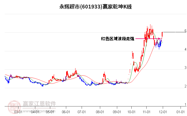 601933永輝超市贏家乾坤K線工具