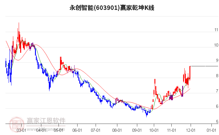 603901永創(chuàng)智能贏家乾坤K線工具