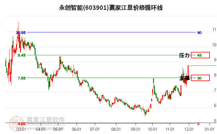 603901永創(chuàng)智能江恩價格循環(huán)線工具