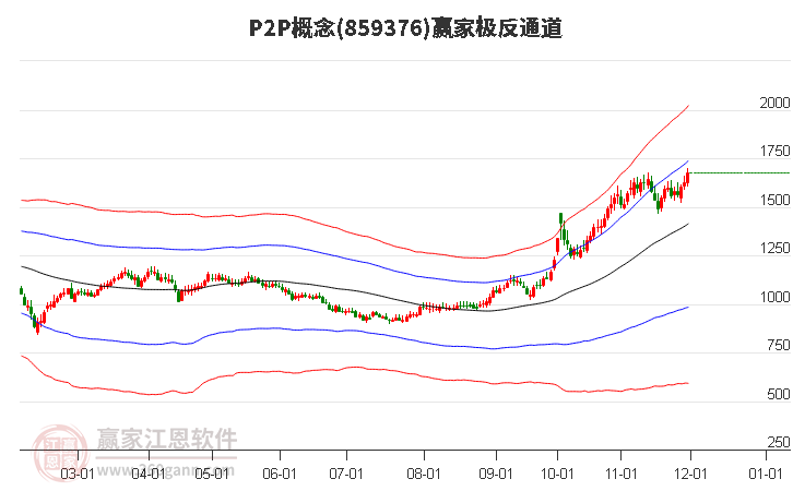 859376P2P贏家極反通道工具