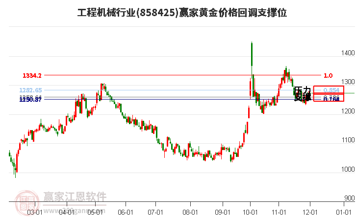 工程機械行業(yè)黃金價格回調(diào)支撐位工具