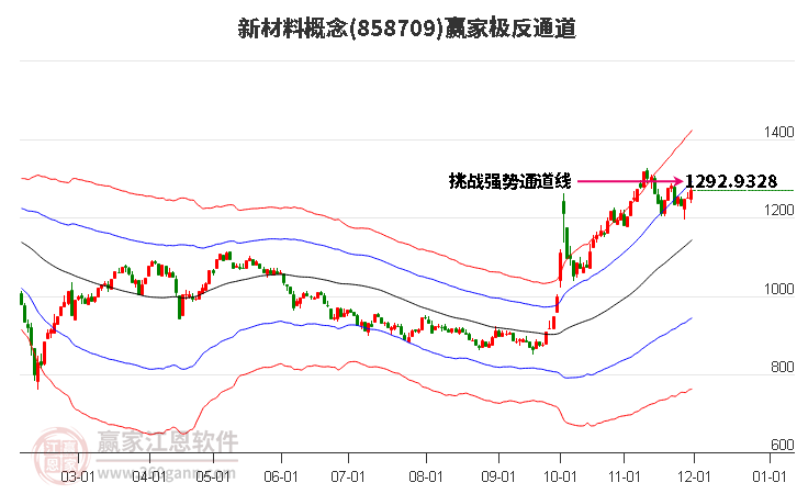 858709新材料贏家極反通道工具