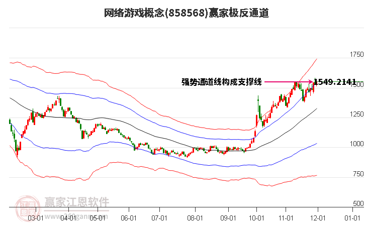 858568網(wǎng)絡(luò)游戲贏家極反通道工具