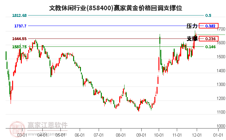 文教休閑行業(yè)黃金價(jià)格回調(diào)支撐位工具