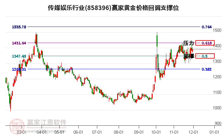 傳媒娛樂行業(yè)黃金價格回調(diào)支撐位工具