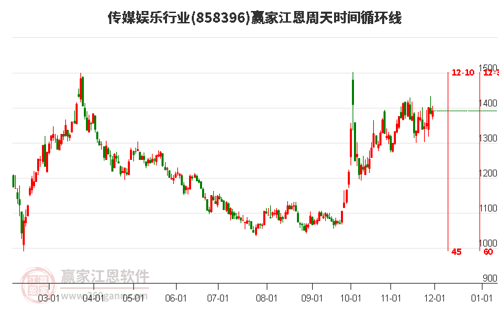 傳媒娛樂行業(yè)江恩周天時間循環(huán)線工具