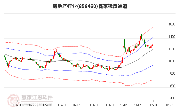 房地產(chǎn) 房地產(chǎn)