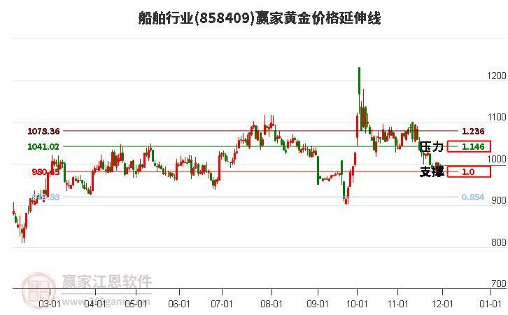 船舶行業(yè)黃金價(jià)格延伸線工具 船舶行業(yè)黃金價(jià)格延伸線工具