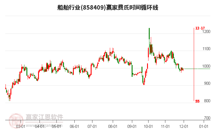 船舶行業(yè)費(fèi)氏時(shí)間循環(huán)線工具 船舶行業(yè)費(fèi)氏時(shí)間循環(huán)線工具