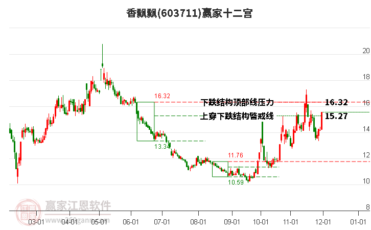 603711香飄飄贏家十二宮工具