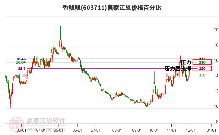 603711香飄飄江恩價格百分比工具