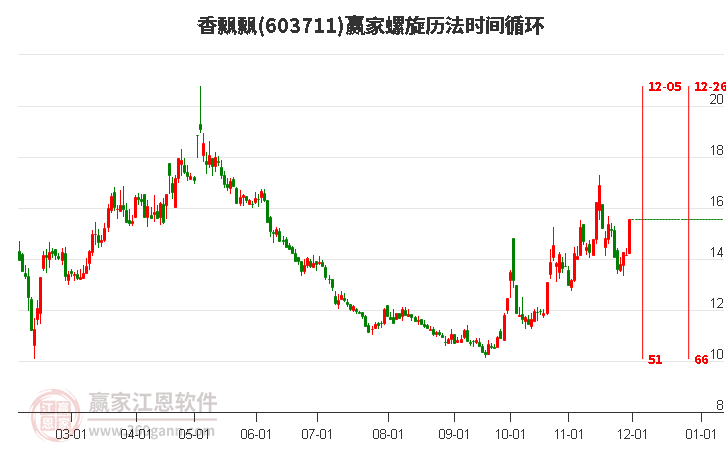 603711香飄飄螺旋歷法時間循環(huán)工具