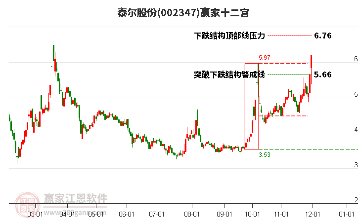 002347泰爾股份贏家十二宮工具 002347泰爾股份贏家十二宮工具