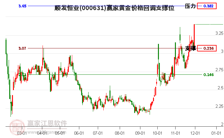 000631順發(fā)恒業(yè)黃金價(jià)格回調(diào)支撐位工具