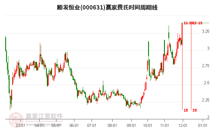 000631順發(fā)恒業(yè)費(fèi)氏時(shí)間周期線工具