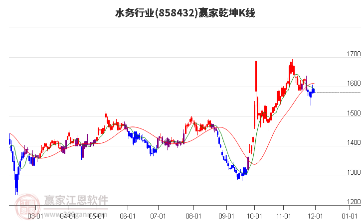 858432水務(wù)贏家乾坤K線工具