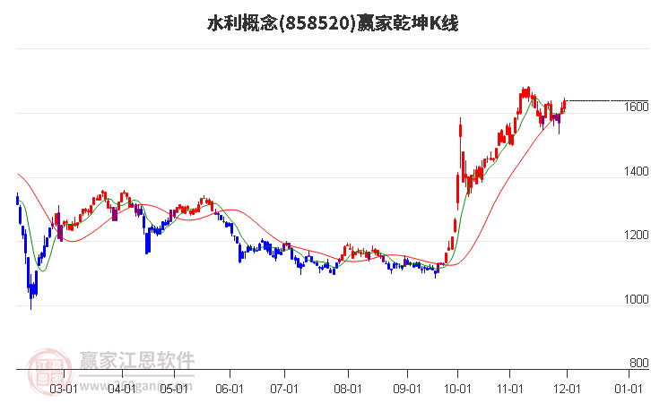 858520水利贏家乾坤K線工具