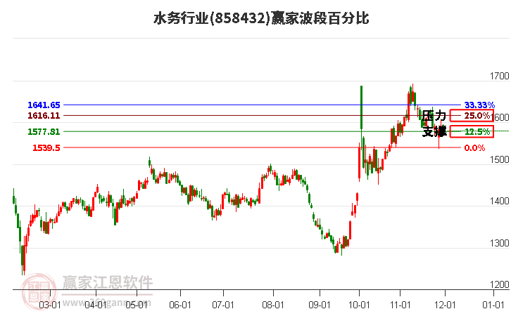 水務(wù)行業(yè)波段百分比工具