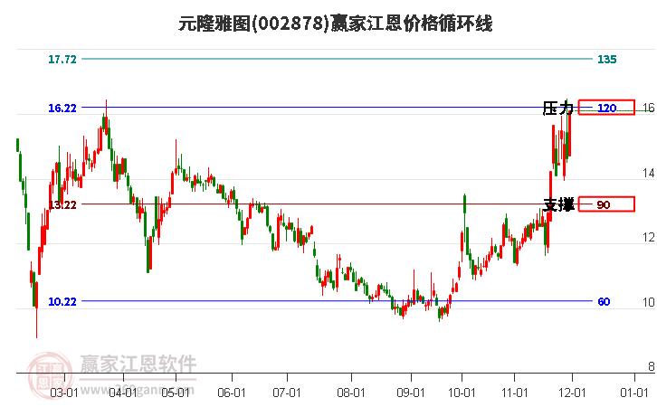 002878元隆雅圖江恩價(jià)格循環(huán)線工具 002878元隆雅圖江恩價(jià)格循環(huán)線工具