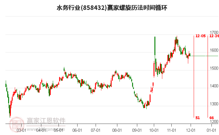 水務(wù)行業(yè)螺旋歷法時(shí)間循環(huán)工具