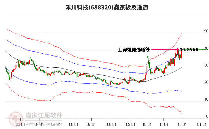 688320禾川科技贏家極反通道工具