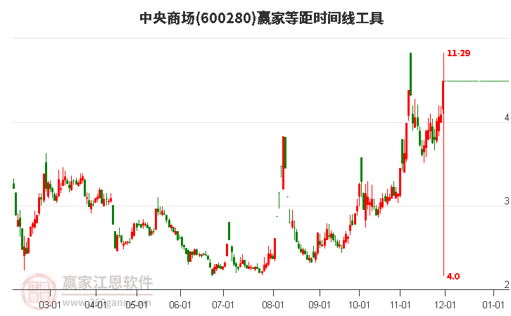 600280中央商場等距時(shí)間周期線工具