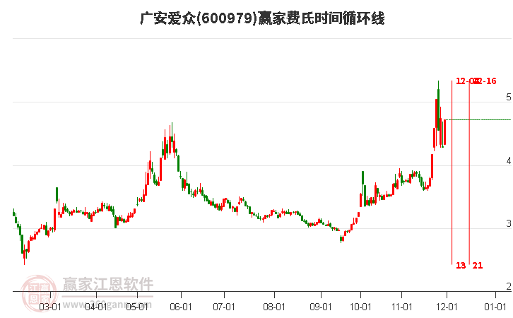 600979廣安愛眾費氏時間循環(huán)線工具 600979廣安愛眾費氏時間循環(huán)線工具
