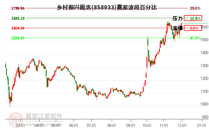 鄉(xiāng)村振興概念波段百分比工具