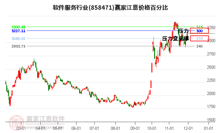 軟件服務行業江恩價格百分比工具