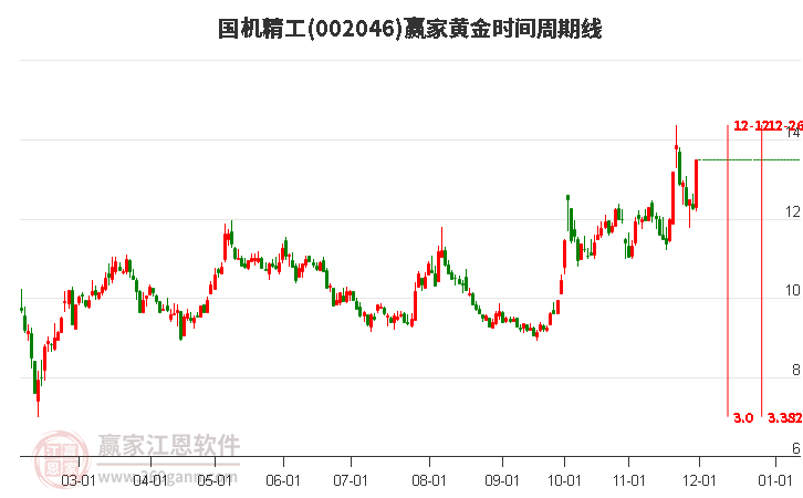 002046國機精工黃金時間周期線工具