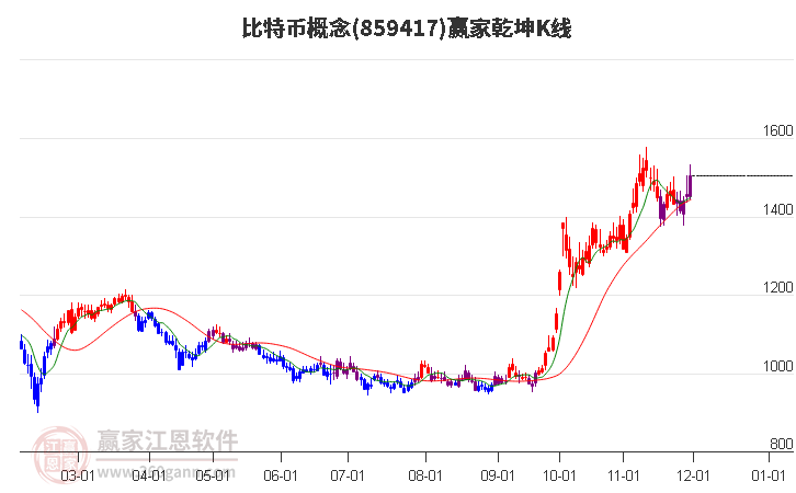 859417比特幣贏家乾坤K線工具