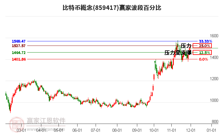 比特幣概念波段百分比工具