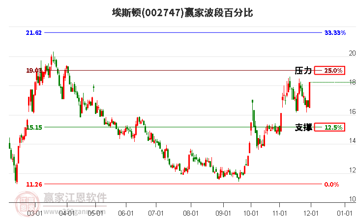 002747埃斯頓波段百分比工具 002747埃斯頓波段百分比工具