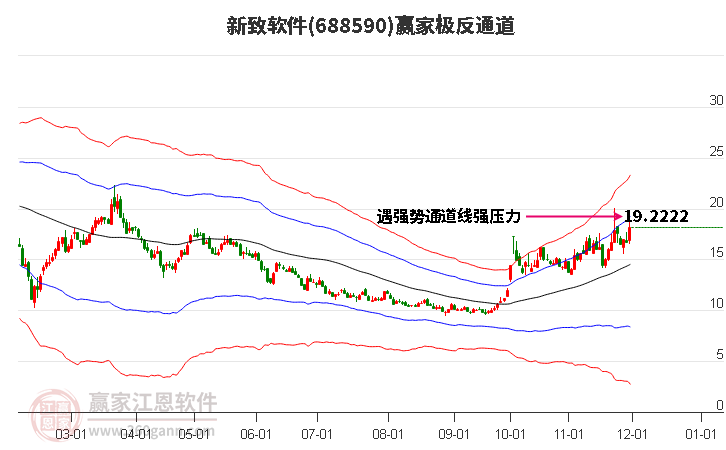 688590新致軟件贏家極反通道工具