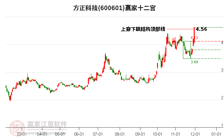 600601方正科技贏家十二宮工具 600601方正科技贏家十二宮工具