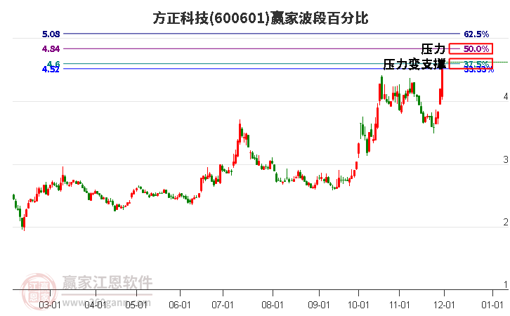 600601方正科技贏家波段百分比工具