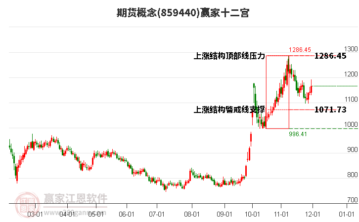 859440期貨贏家十二宮工具 859440期貨贏家十二宮工具