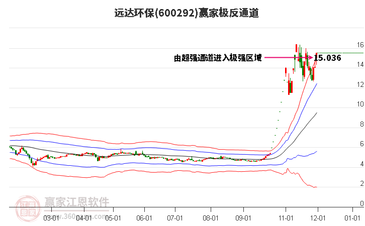 600292遠(yuǎn)達(dá)環(huán)保贏家極反通道工具 600292遠(yuǎn)達(dá)環(huán)保贏家極反通道工具