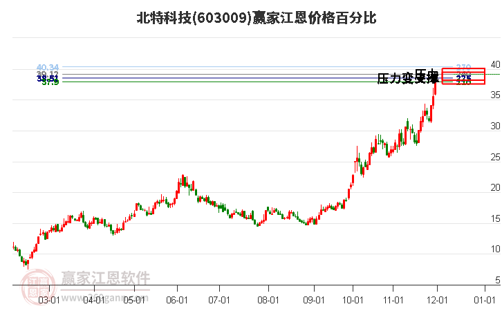 603009北特科技江恩價格百分比工具