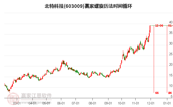 603009北特科技螺旋歷法時間循環工具