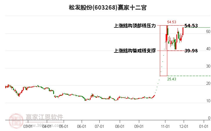 603268松發(fā)股份贏家十二宮工具 603268松發(fā)股份贏家十二宮工具