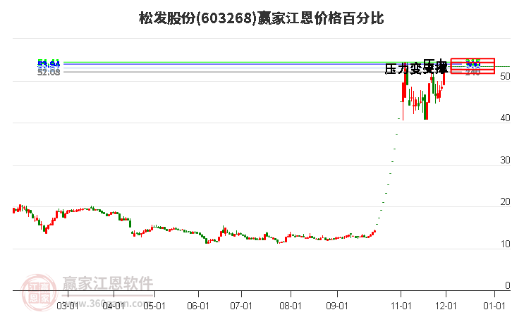 603268松發(fā)股份江恩價(jià)格百分比工具 603268松發(fā)股份江恩價(jià)格百分比工具