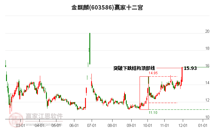 603586金麒麟贏家十二宮工具