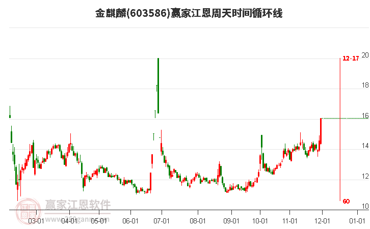 603586金麒麟江恩周天時(shí)間循環(huán)線工具