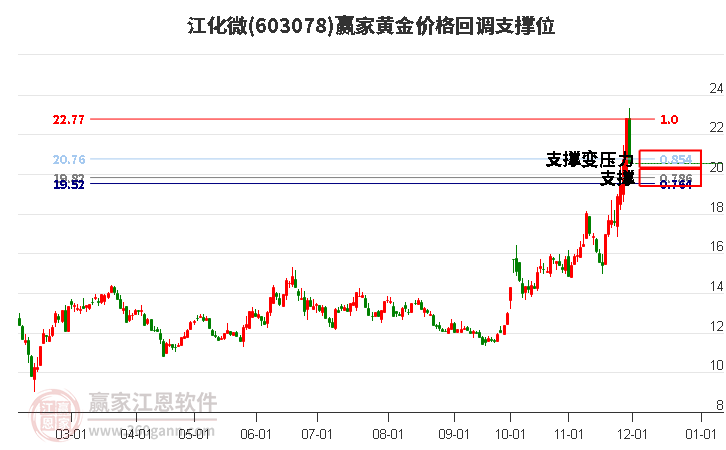 603078江化微黃金價格回調支撐位工具