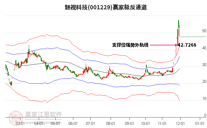 001229魅視科技贏家極反通道工具