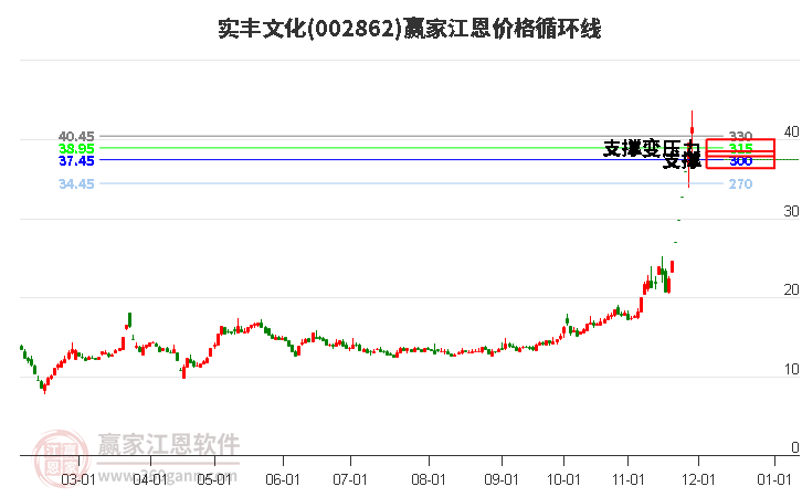 002862實豐文化江恩價格循環(huán)線工具 002862實豐文化江恩價格循環(huán)線工具
