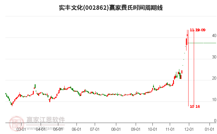 002862實豐文化費氏時間周期線工具 002862實豐文化費氏時間周期線工具